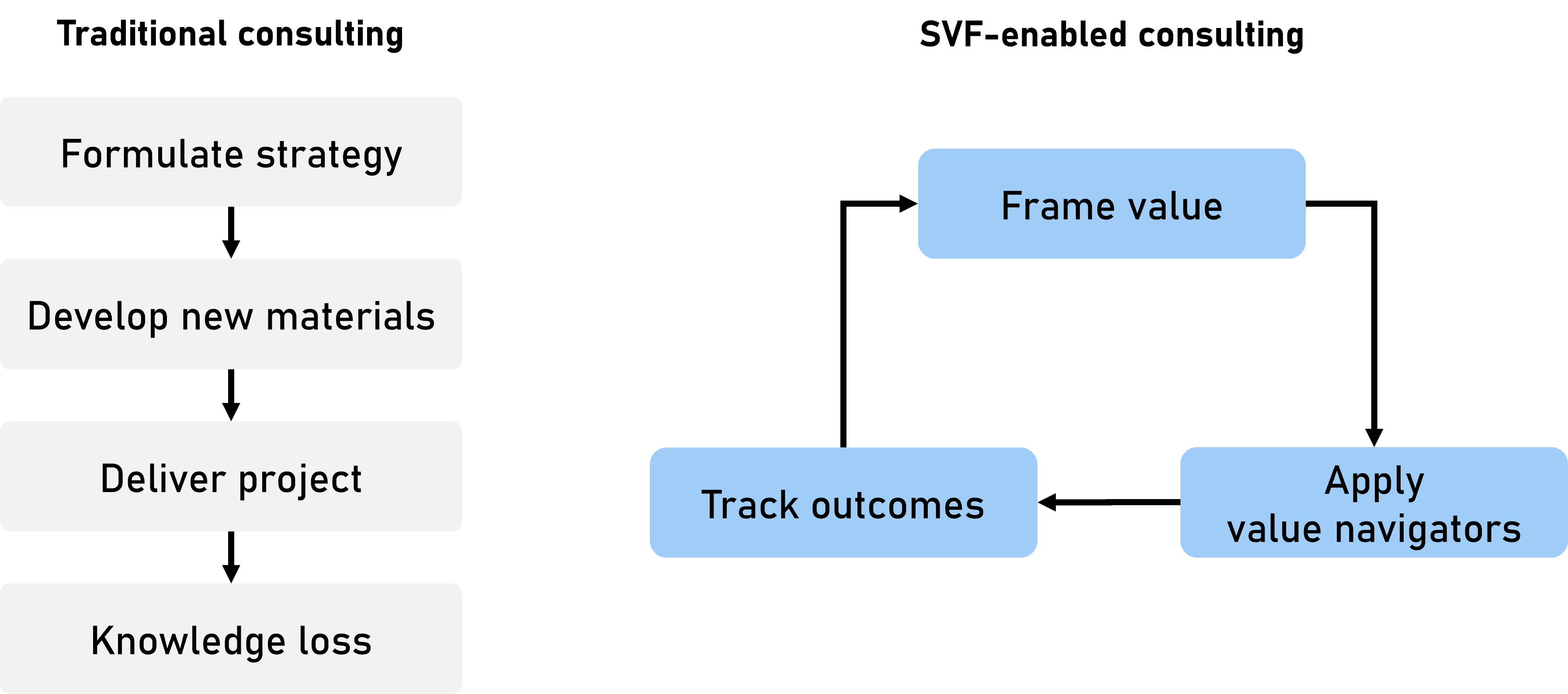 SVF-enabled consulting