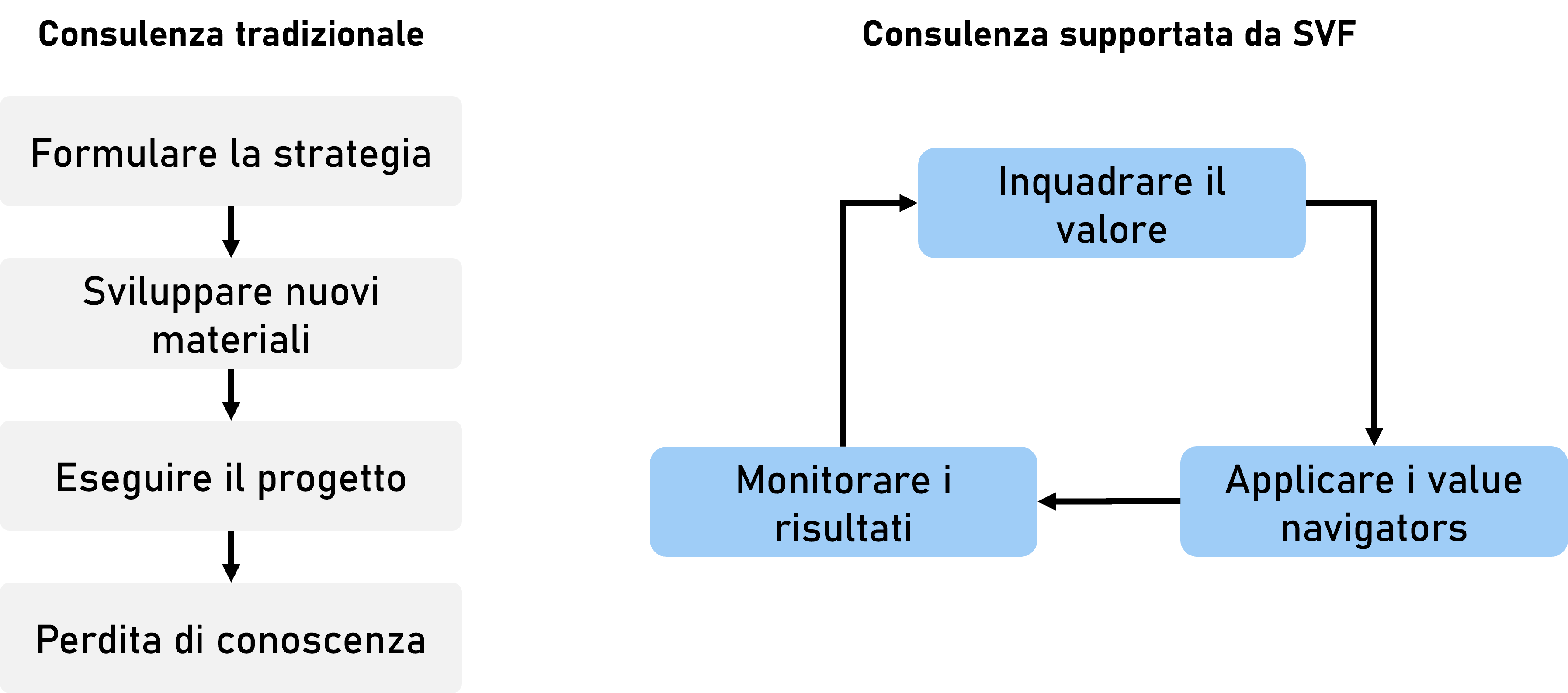 SVF-enabled consulting