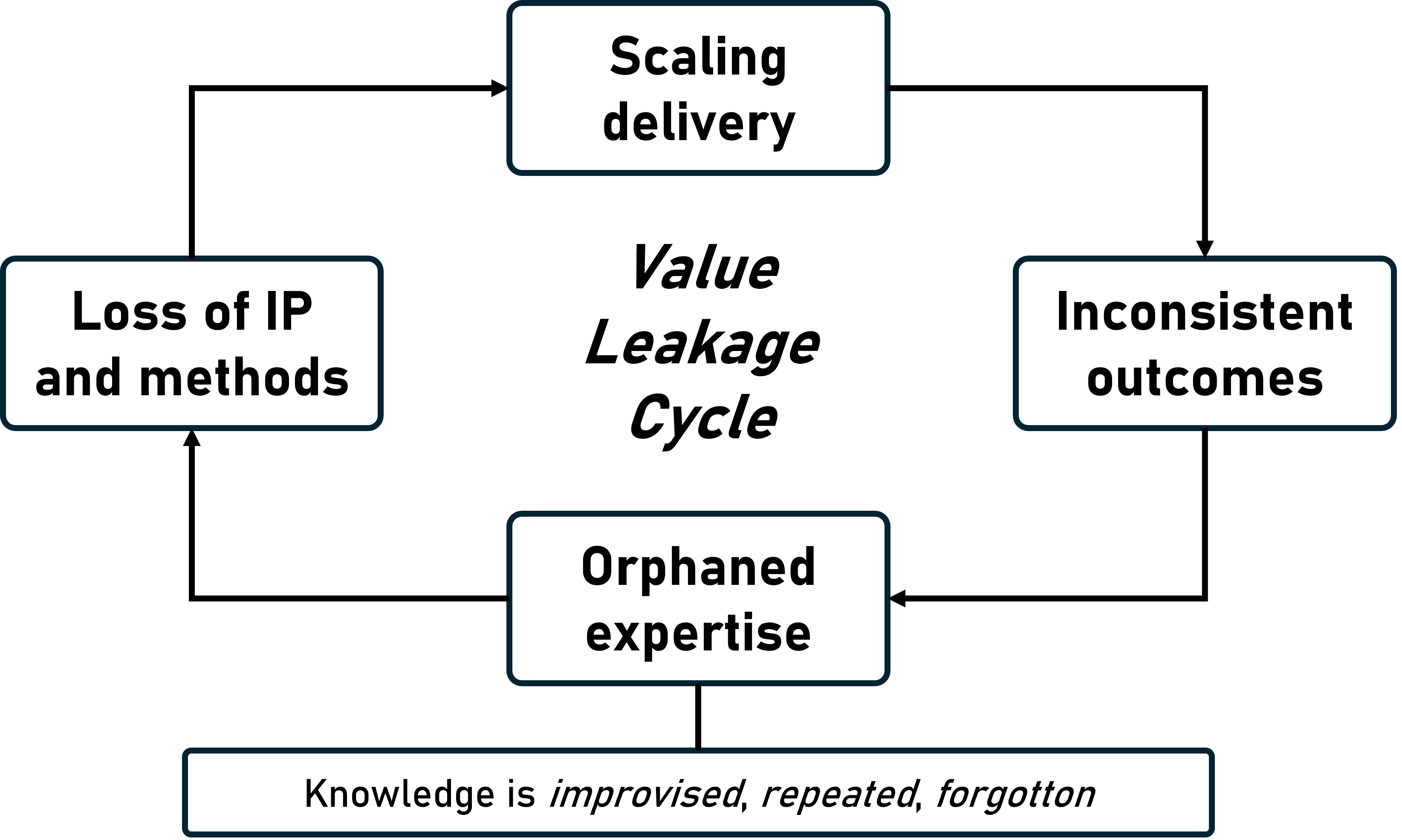 Value Leakage Cycle